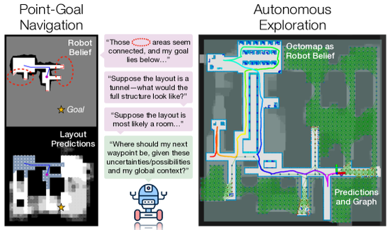 CogniPlan: Uncertainty-Guided Path Planning with Conditional Generative Layout Prediction