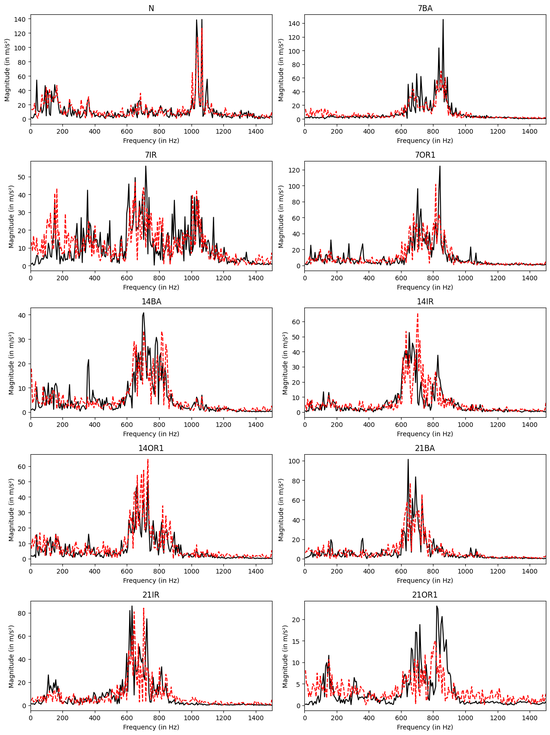 An Efficient Approach for Synthetic Data Generation and Fault Diagnosis for Rotating Machinery